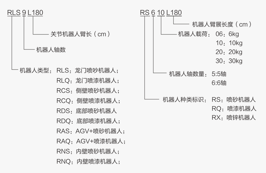 涂裝機(jī)器人型號(hào)說明